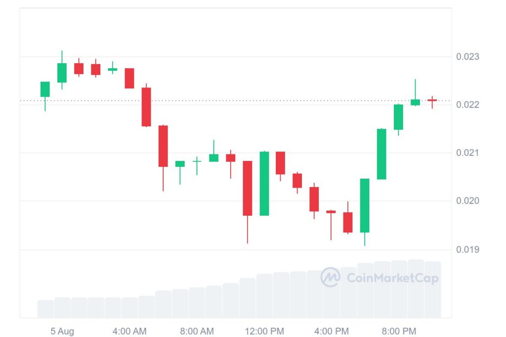 VET 1D graph coinmarketcap 7