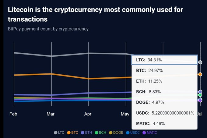 Litecoin