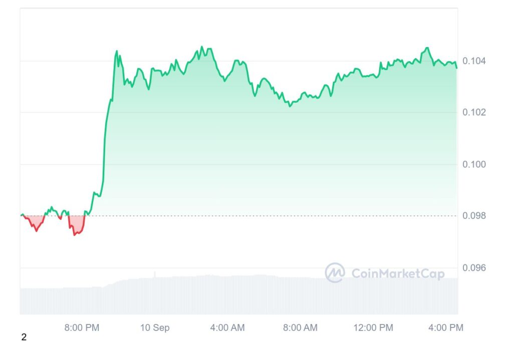 DOGE 1D graph coinmarketcap 8 1