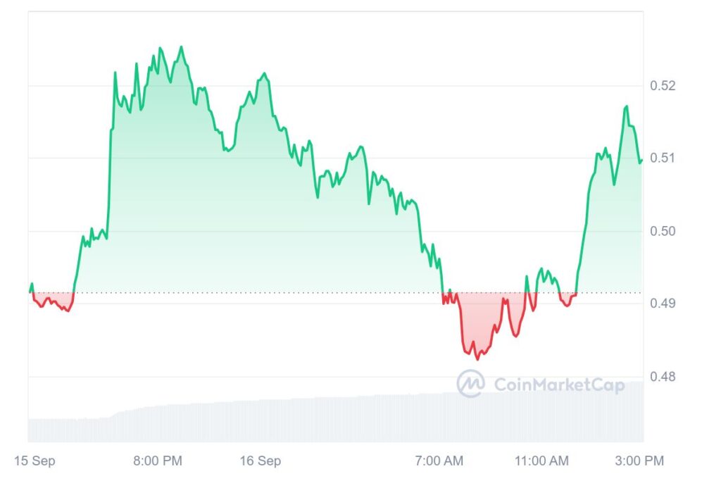 FTM 1D graph coinmarketcap 2