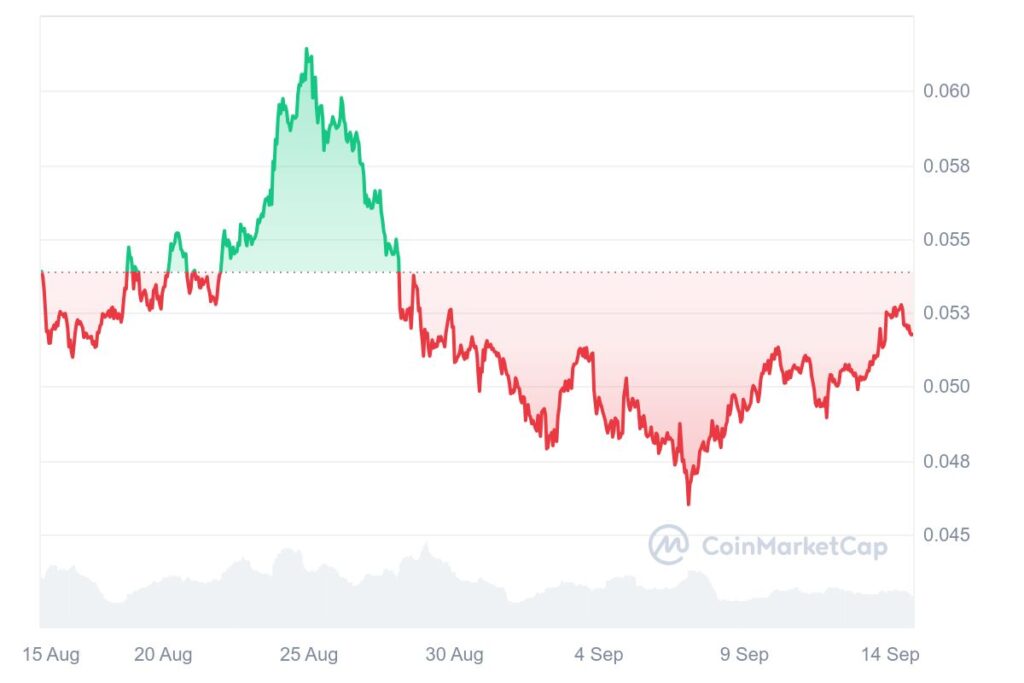 HBAR 1M graph coinmarketcap