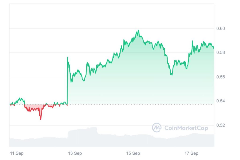 XRP 7D graph coinmarketcap 2