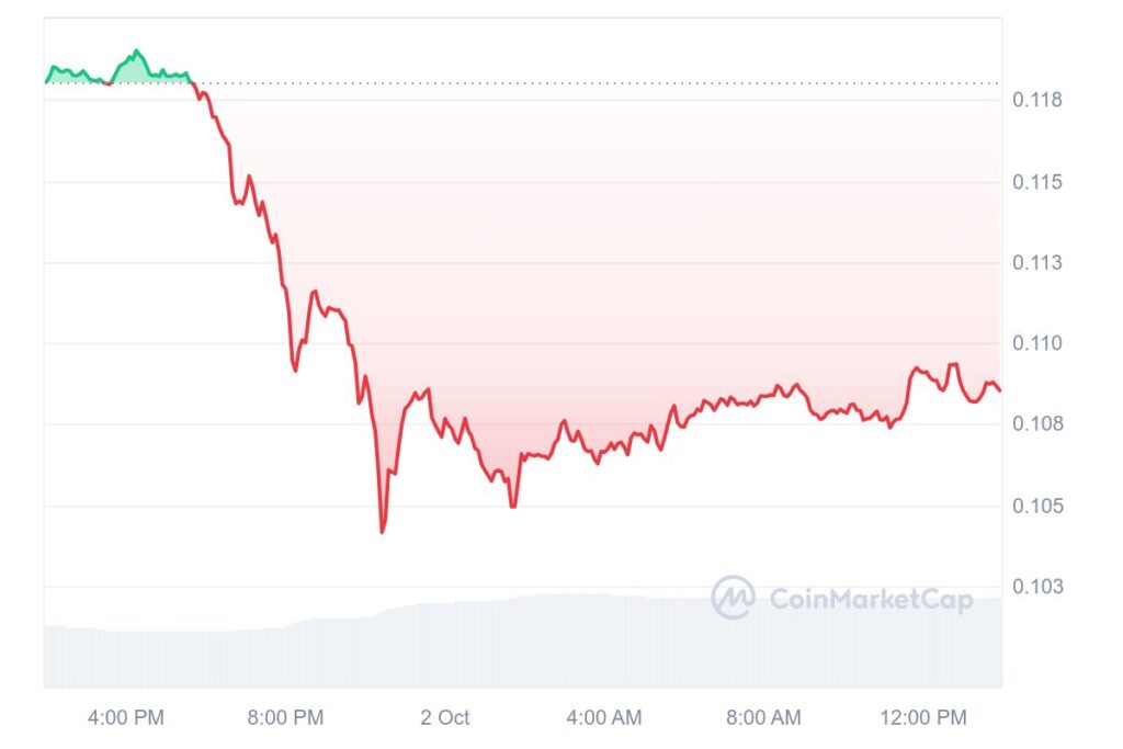 DOGE 1D graph coinmarketcap 10