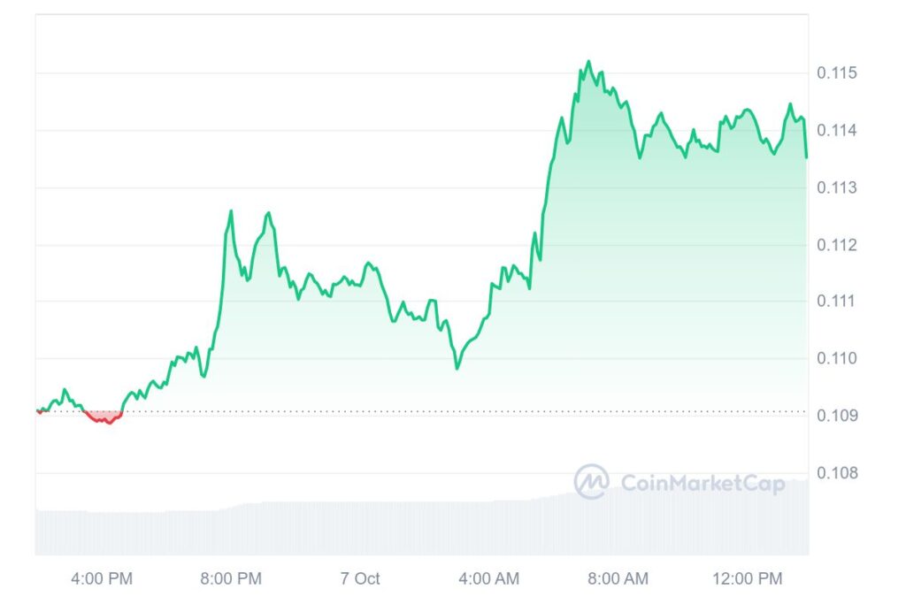 DOGE 1D graph coinmarketcap 11