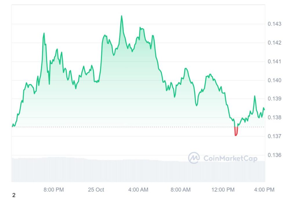 DOGE 1D graph coinmarketcap 13