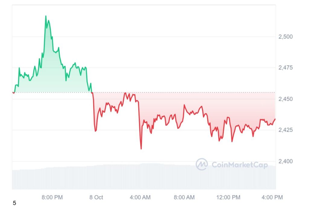 ETH 1D graph coinmarketcap 12