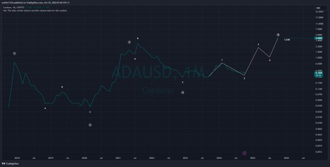 Cardano