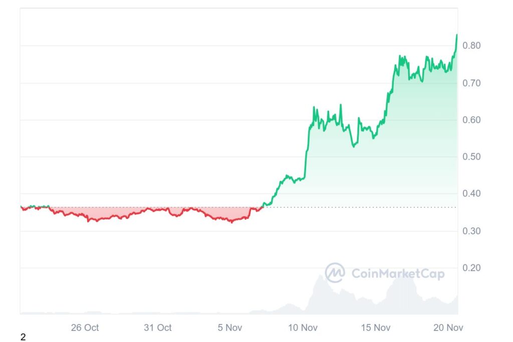 ADA 1M graph coinmarketcap