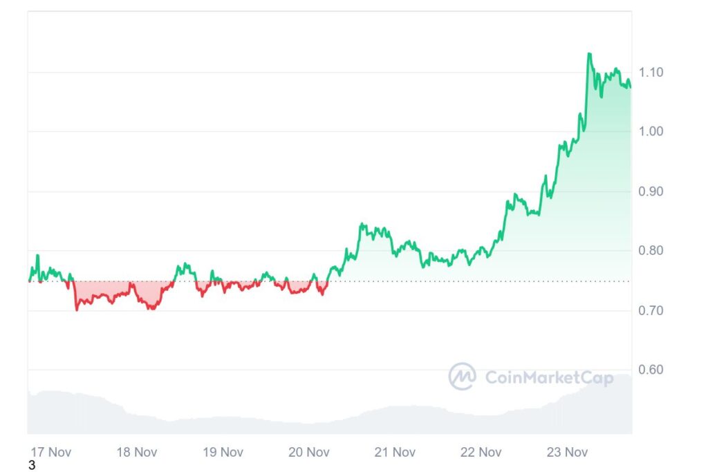 ADA 7D graph coinmarketcap 2