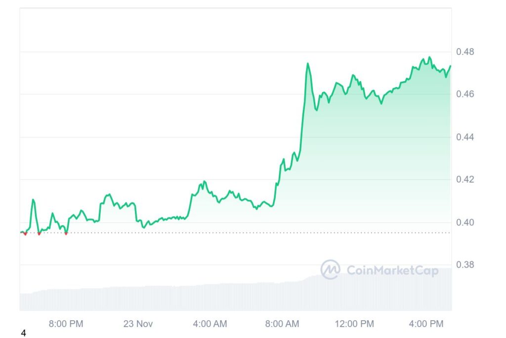 DOGE 1D graph coinmarketcap 18