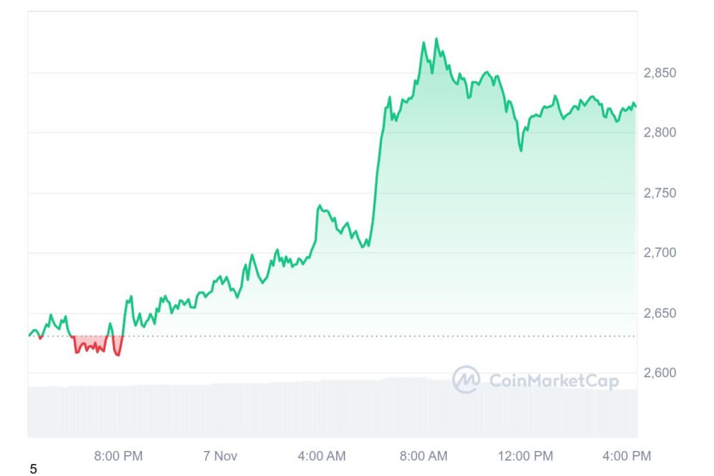 ETH 1D graph coinmarketcap 17