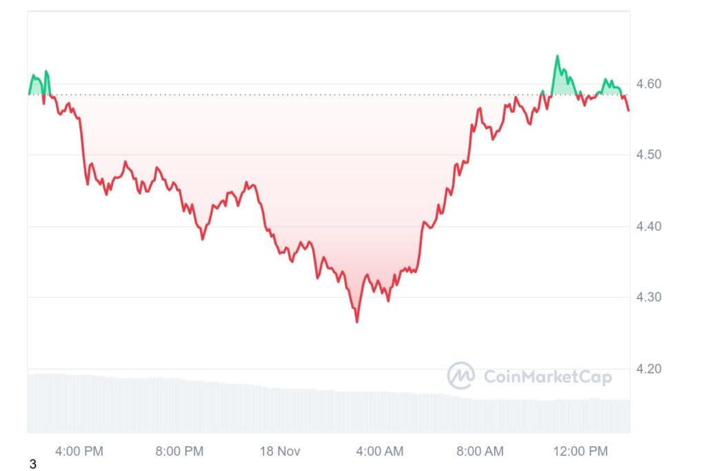 FIL 1D graph coinmarketcap 5