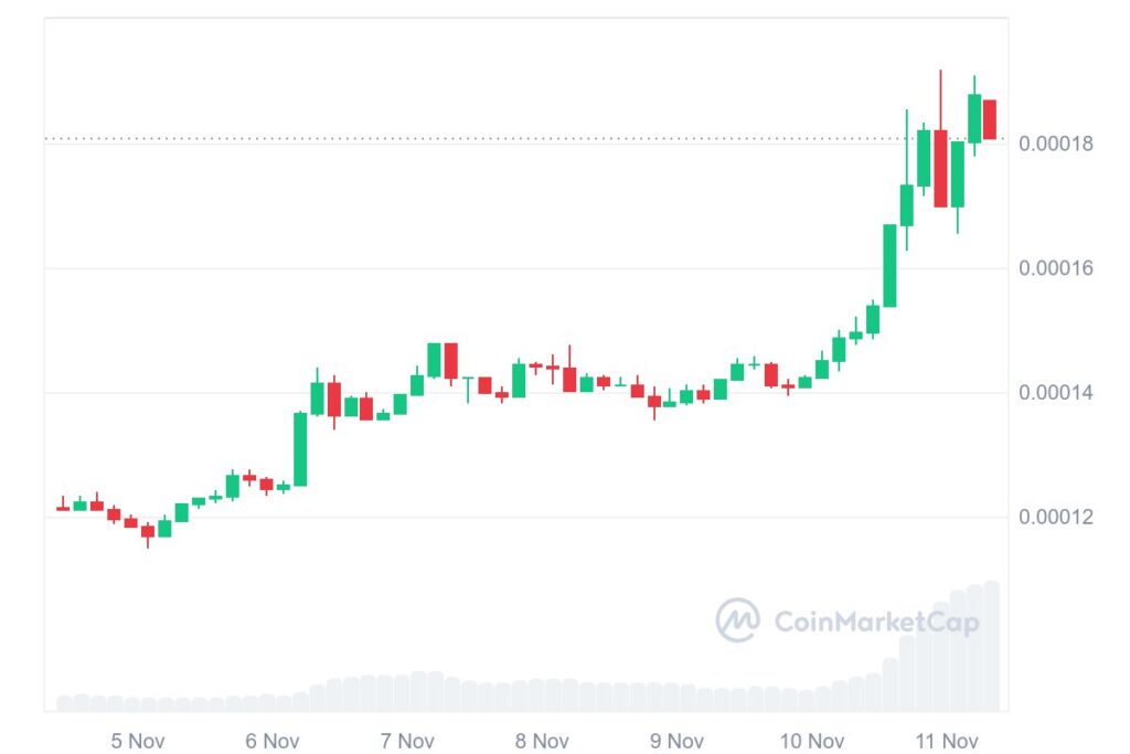 FLOKI 7D graph coinmarketcap