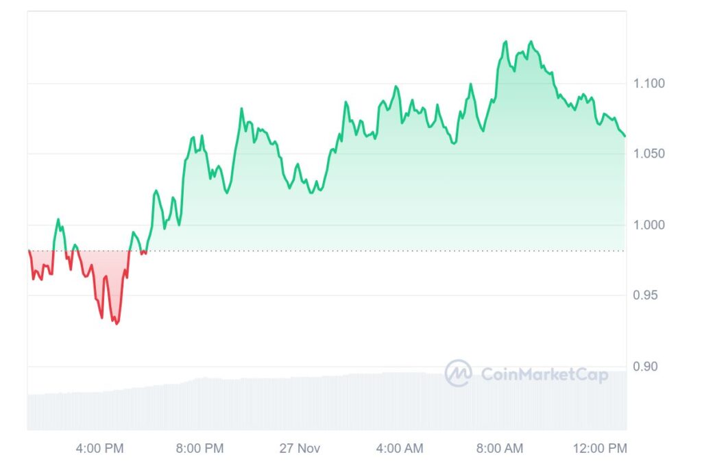 FTM 1D graph coinmarketcap 1 1