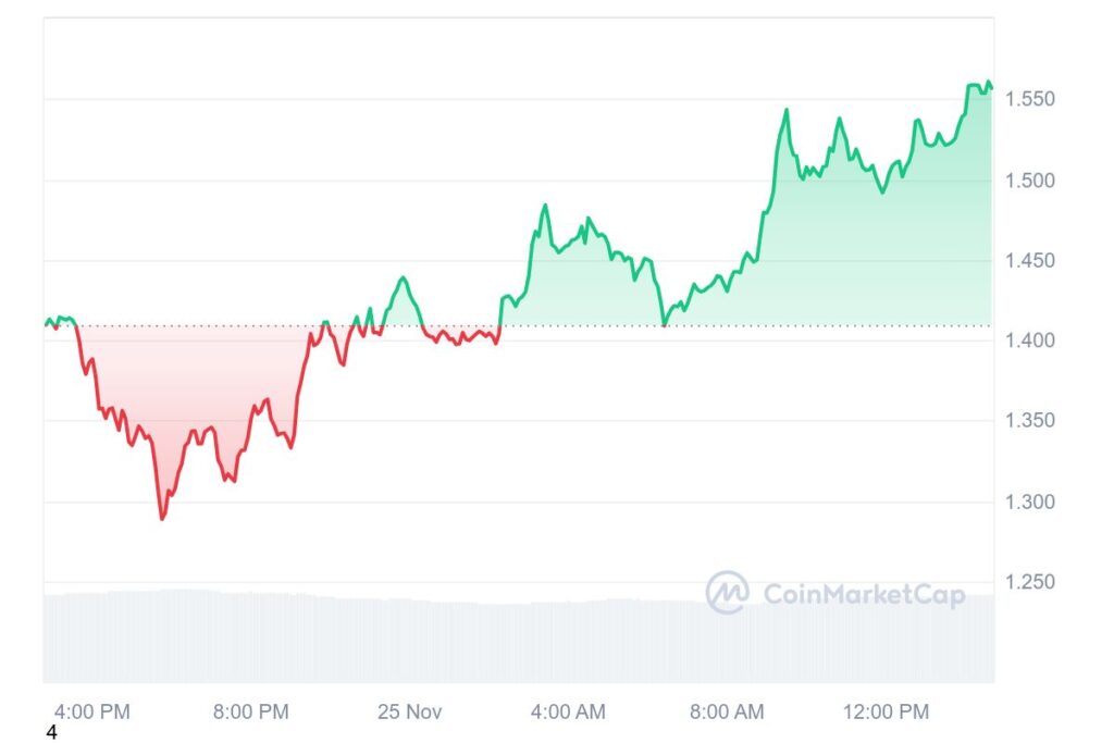 LDO 1D graph coinmarketcap 4