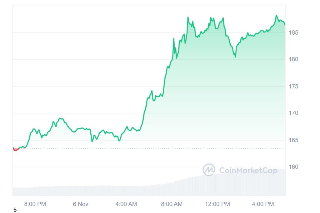 SOL 1D graph coinmarketcap 14