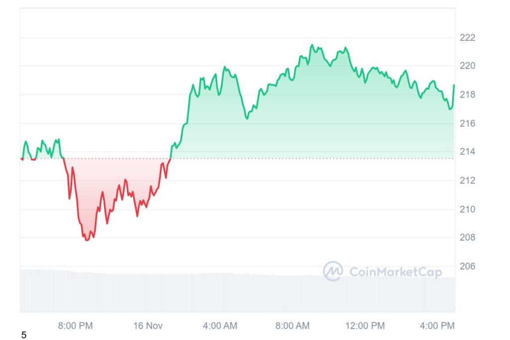 SOL 1D graph coinmarketcap 16