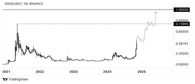 Dogecoin