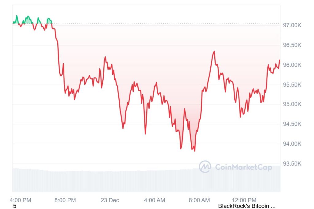 BTC 1D graph coinmarketcap 37