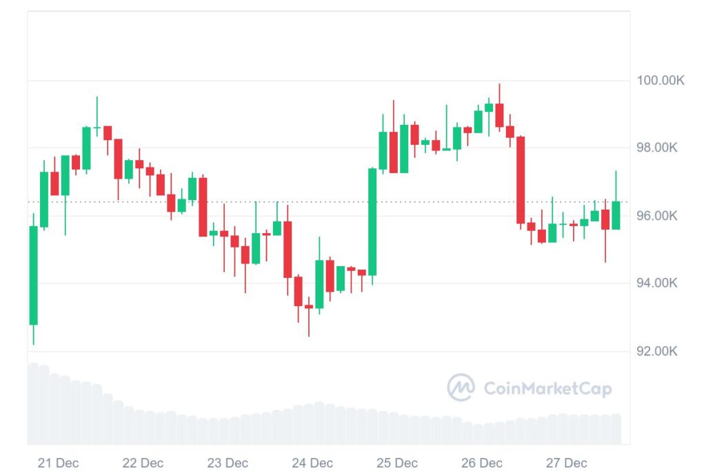 BTC 7D graph coinmarketcap 14