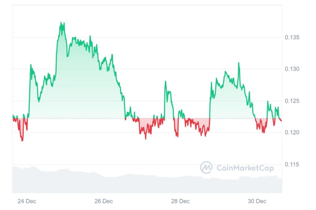 COTI 7D graph coinmarketcap