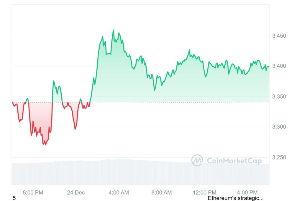 ETH 1D graph coinmarketcap 34