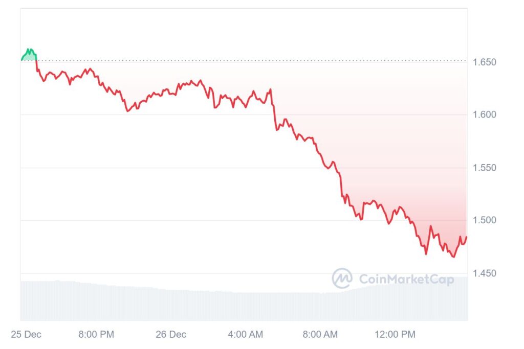 ONDO 1D graph coinmarketcap 1